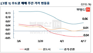 3월 6일부터 4월 17일까지 수도권 매매 주간 가격 변동률 그래프.<부동산114 제공>